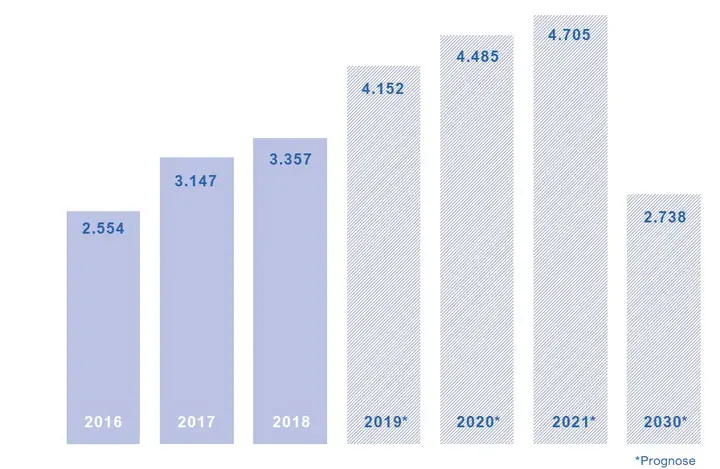 Grafik einer Statistik, wie sich die Wohnungen mit Mietpreis- und Belegungsbindungen entwickeln