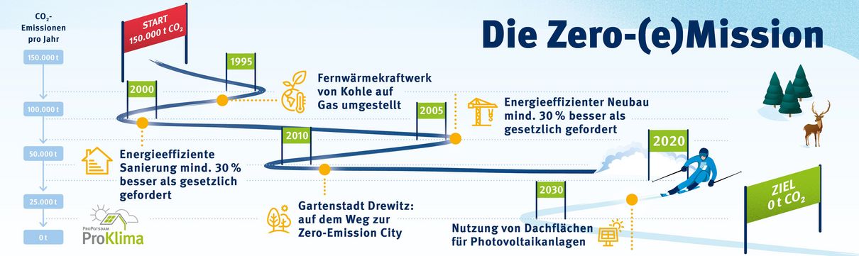 Illustration eines Skifahrers, der bei der Abfahrt die Zero-Emission-Ziele der ProPotsdam passiert