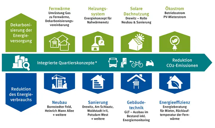 Grafik Maßnahmen zur Reduktion der CO2-Emissionen