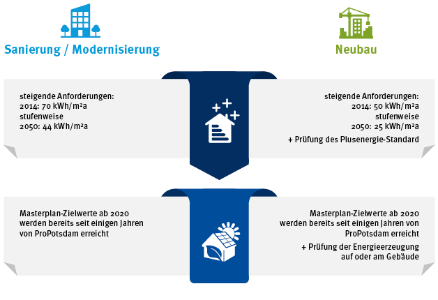 Grafik: Vergleich Dekarbonisierung Sanierungen und Neubau