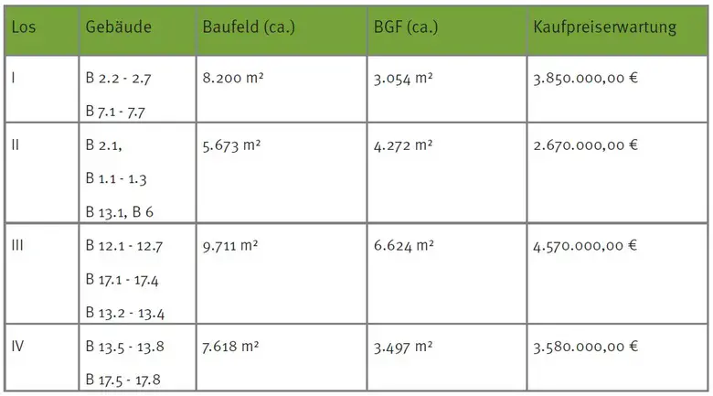tabellarische Übersicht Vermarktungslose