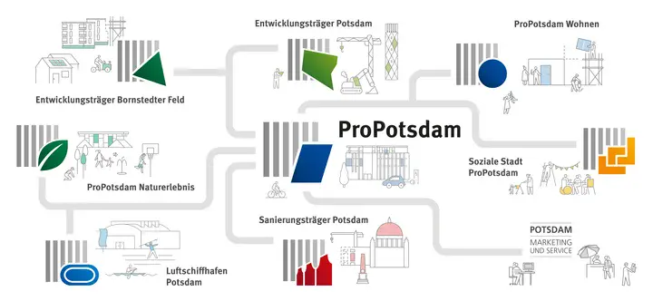 Organigramm der ProPotsdam-Gruppe mit Verzweigungen zu den Tochtergesellschaften und Bereichen: Entwicklungsträger Bornstedter Feld, Entwicklungsträger Potsdam, ProPotsdam Wohnen, ProPotsdam Naturerlebnis, Soziale Stadt ProPotsdam, Luftschiffhafen Potsdam, Sanierungsträger Potsdam und Potsdam Marketing und Service.
