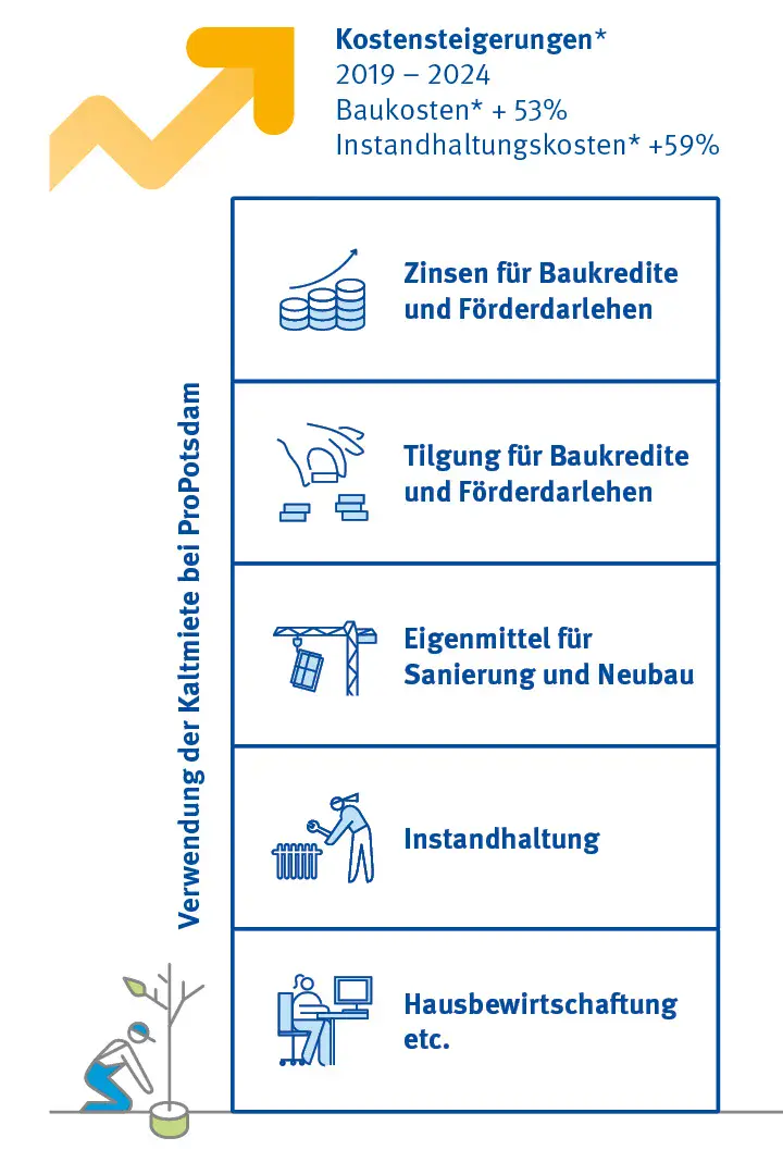 Infografik mit Auflistung, wie sich die Kaltmiete zusammensetzt