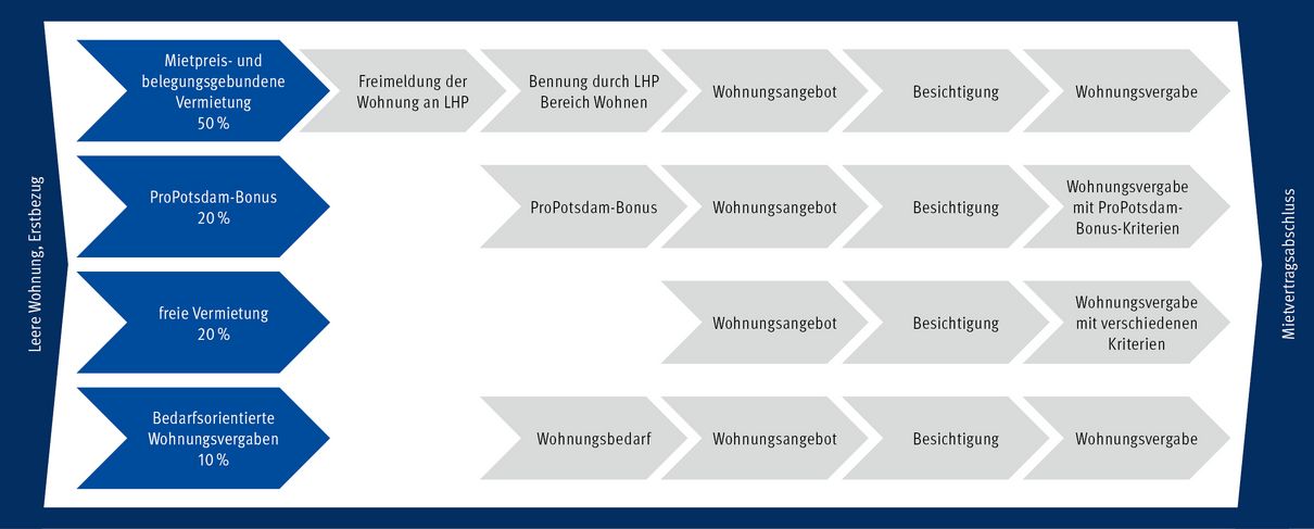 Die Grafik zeigt die verschiedenen Vermietungsprozesse