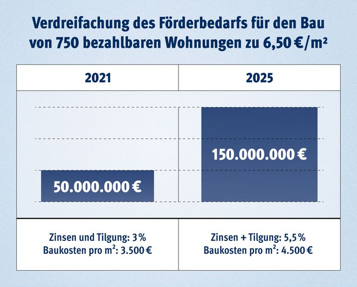 Eine Grafik, die den hohen Förderbedarf für den Bau von neuen Wohnungen erklärt.