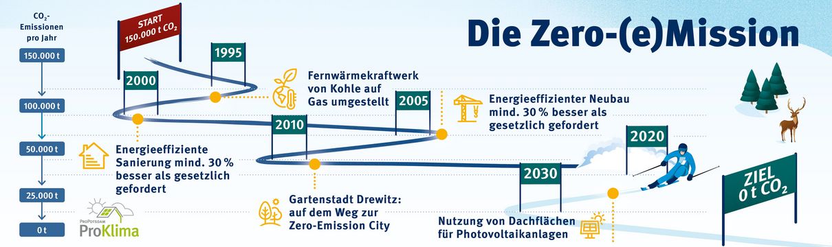 Illustration eines Skifahrers, der bei der Abfahrt die Zero-Emission-Ziele der ProPotsdam passiert