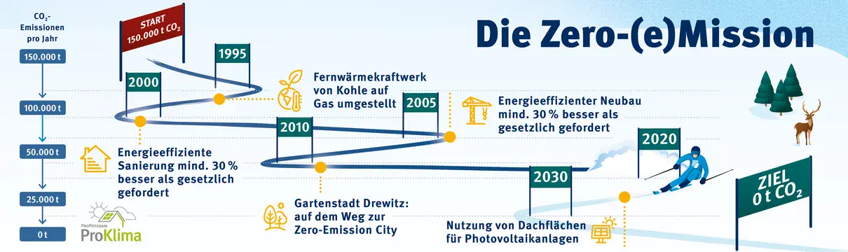 Illustration eines Skifahrers, der bei der Abfahrt die Zero-Emission-Ziele der ProPotsdam passiert