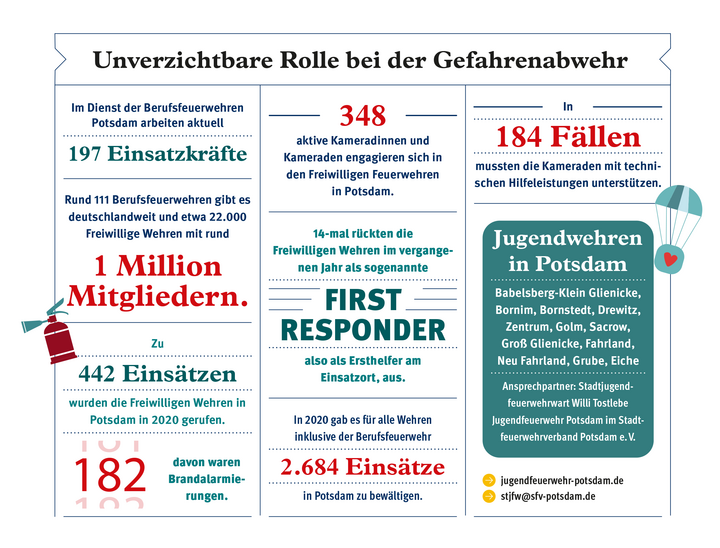 Infografik mit Daten und Fakten zur Freiwilligen Feuerwehr