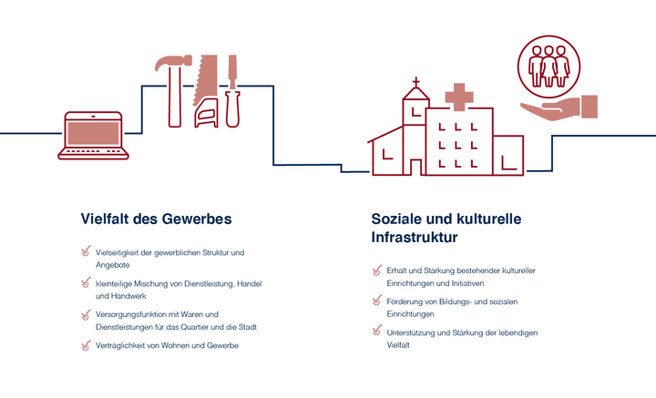 Infografik zur Verdeutlichung des vielschichtigen Nutzungsmixes von Wohnen und Gewerbe