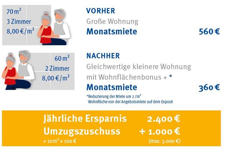 Gezeigt wird eine Beispielrechnung für den Wohnflächenbonus